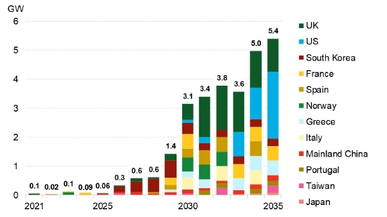 机构分析：浮式海上风电装机容量到2035年势将激增至28GW