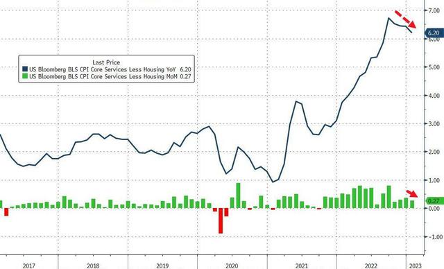 华尔街怎么看1月CPI？高盛称美联储利率可能到5.5%，大摩称12月可能降息
