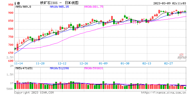 长安期货：需求提振下钢厂补库预期不减 铁矿或震荡偏强