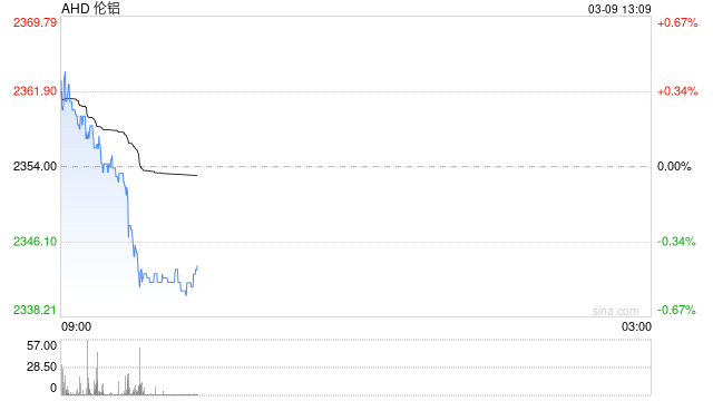 芝商所公布创纪录的铝期货交易量和持仓量